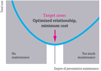 Figure 2. Optimised plant maintenance.